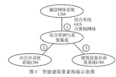 智能建筑弱電技術(shù)應(yīng)用探討 計(jì)算機(jī)系統(tǒng)集成與綜合布線(xiàn)