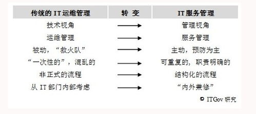 淺析電子政務信息系統運行維護服務 運維管理體系的研究與實踐
