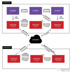 分布式系統搭建與服務發現揭秘 構建穩健的信息系統運行維護服務體系